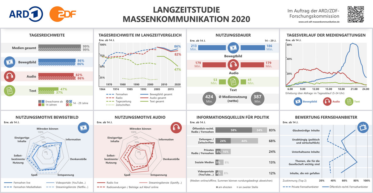 Massenkommunikation 2020 Infografik